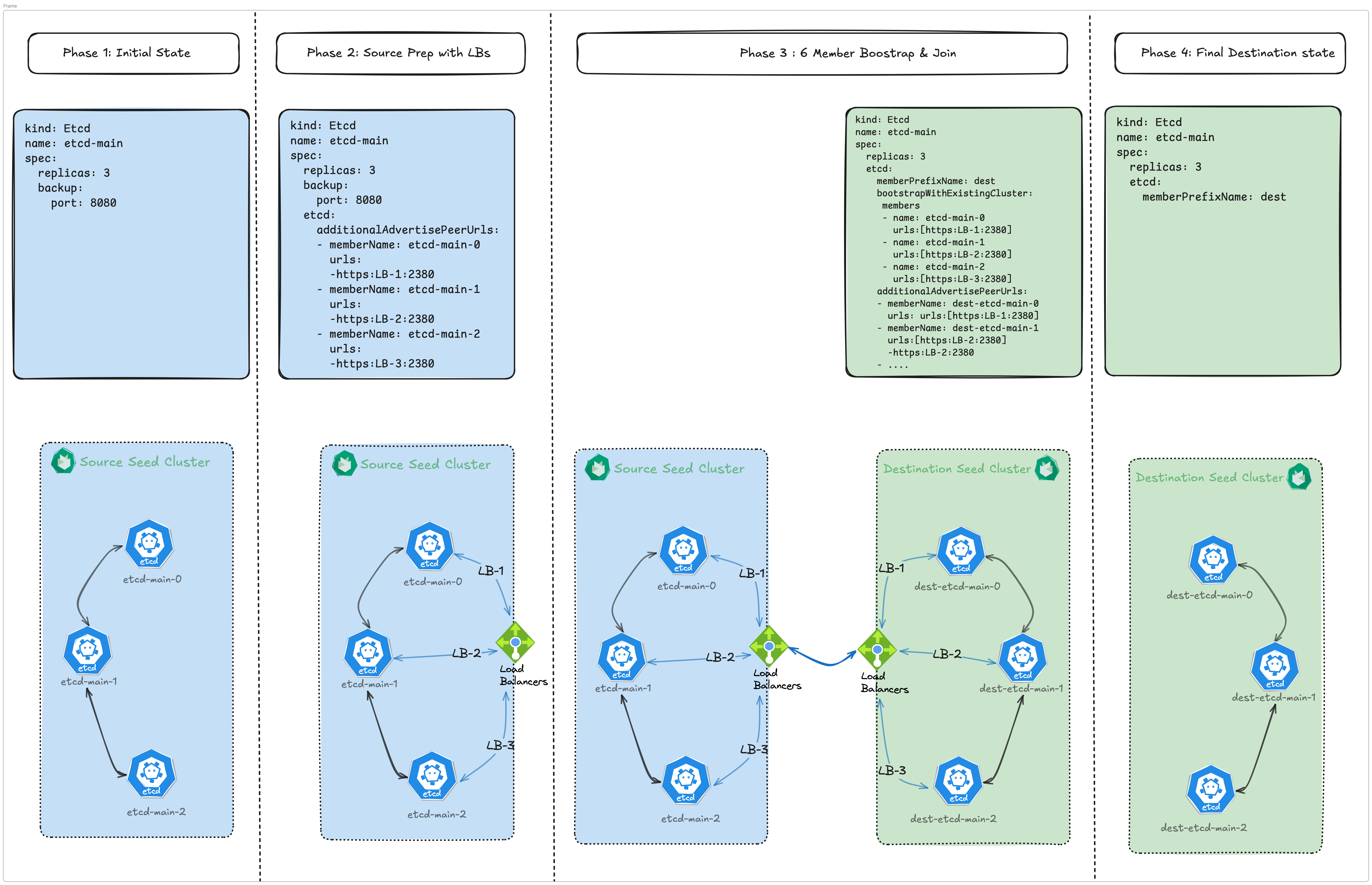 LiveCPM etcd 6 member